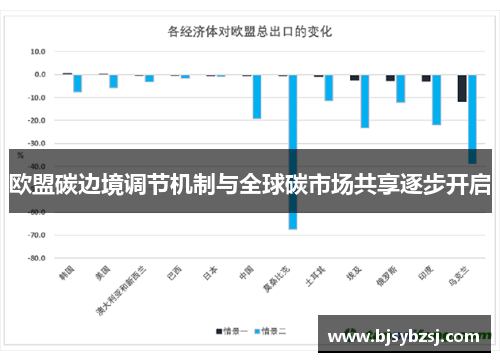 欧盟碳边境调节机制与全球碳市场共享逐步开启